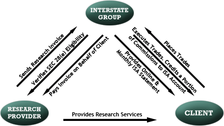 Research services chart